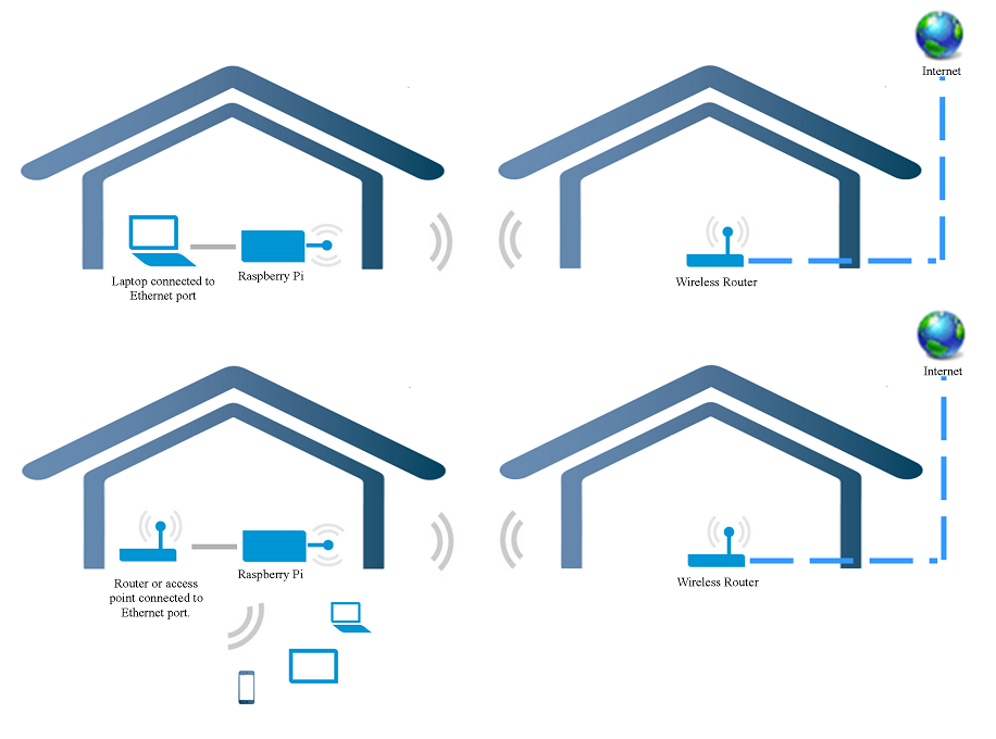 Share Raspberry Pi's Wifi internet to Ethernet